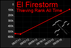 Total Graph of El Firestorm