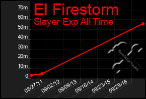 Total Graph of El Firestorm
