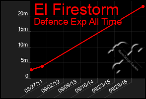 Total Graph of El Firestorm