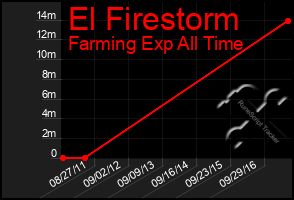 Total Graph of El Firestorm