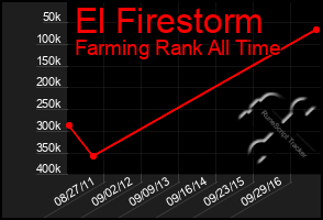 Total Graph of El Firestorm