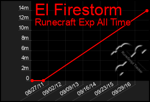Total Graph of El Firestorm