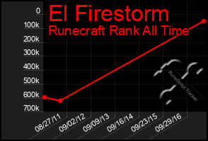 Total Graph of El Firestorm