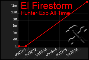 Total Graph of El Firestorm