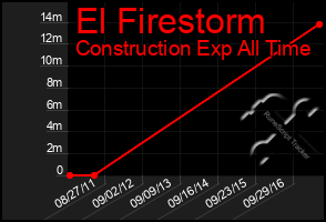 Total Graph of El Firestorm