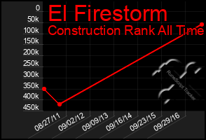 Total Graph of El Firestorm