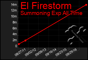 Total Graph of El Firestorm