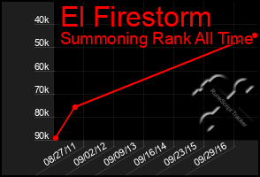 Total Graph of El Firestorm