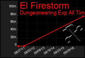 Total Graph of El Firestorm
