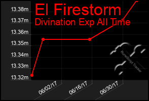 Total Graph of El Firestorm