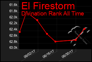 Total Graph of El Firestorm