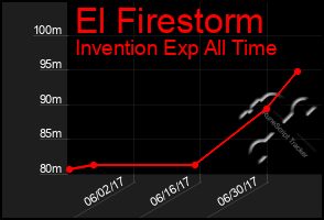 Total Graph of El Firestorm
