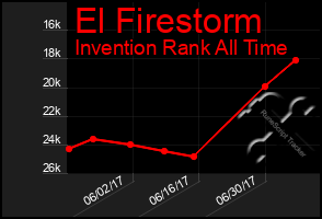 Total Graph of El Firestorm