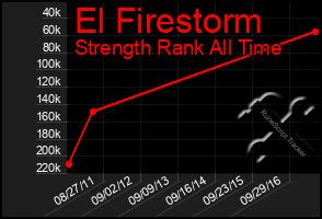Total Graph of El Firestorm
