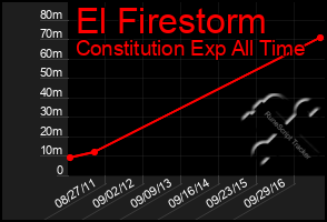 Total Graph of El Firestorm