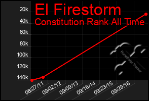 Total Graph of El Firestorm