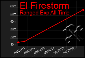 Total Graph of El Firestorm