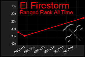 Total Graph of El Firestorm