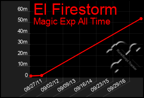 Total Graph of El Firestorm
