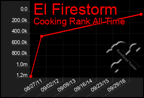 Total Graph of El Firestorm