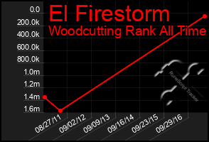 Total Graph of El Firestorm