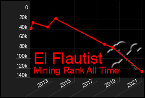 Total Graph of El Flautist