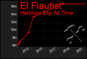 Total Graph of El Flautist