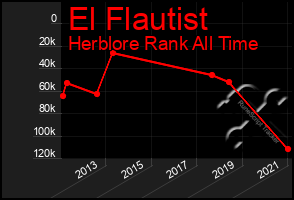 Total Graph of El Flautist