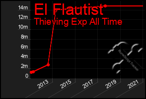 Total Graph of El Flautist