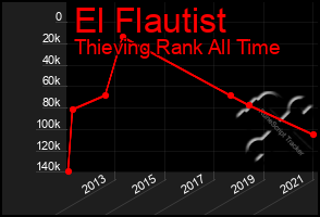 Total Graph of El Flautist