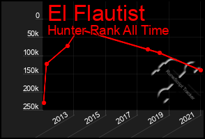 Total Graph of El Flautist