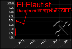 Total Graph of El Flautist