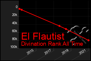 Total Graph of El Flautist