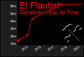 Total Graph of El Flautist