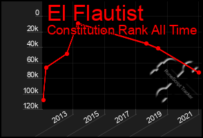 Total Graph of El Flautist