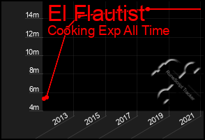 Total Graph of El Flautist