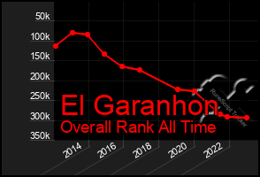 Total Graph of El Garanhon