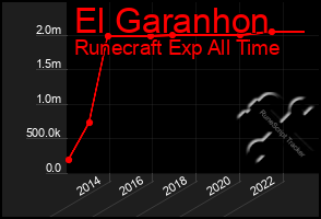 Total Graph of El Garanhon