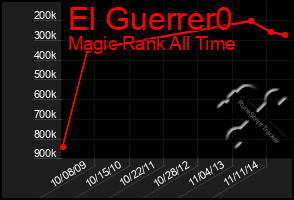 Total Graph of El Guerrer0