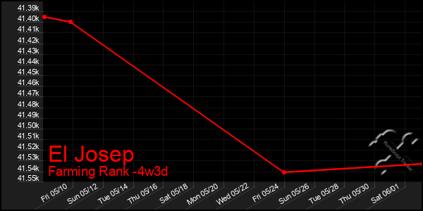 Last 31 Days Graph of El Josep