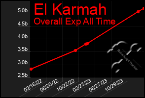 Total Graph of El Karmah