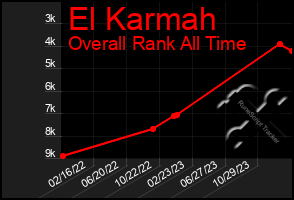 Total Graph of El Karmah