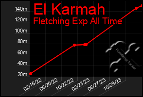 Total Graph of El Karmah