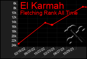 Total Graph of El Karmah