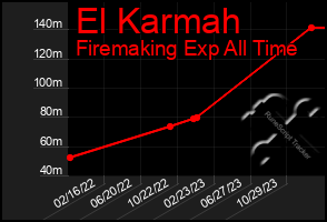 Total Graph of El Karmah