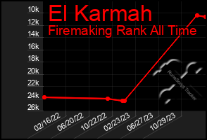 Total Graph of El Karmah