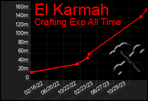 Total Graph of El Karmah