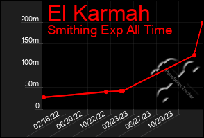 Total Graph of El Karmah