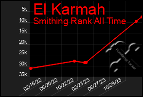 Total Graph of El Karmah