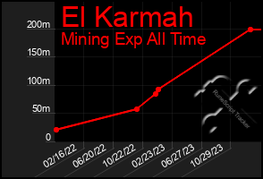 Total Graph of El Karmah